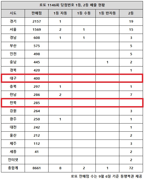 ູ 16 ÷ ζ 1146ȸ ÷ȣ ȸ  1 11, 2 72̴.  17 õ  뱸,   ζ (1,2) ÷ Ǹ     ʾҴ.