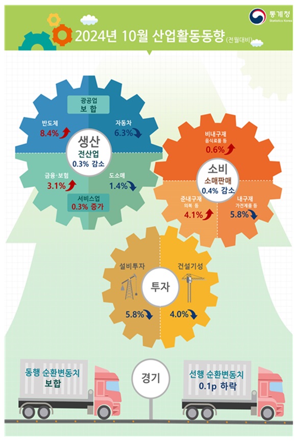 29 û ǥ 10 Ȱ⿡    113.0   0.3% ߴ. /û