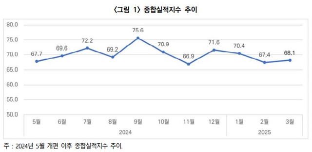 3월 건설기업 경기실사지수(CBSI)가 68.1을 기록했다. 체감 건설경기 부진이 지속되고 있다는 의미다. /한국건설산업연구원