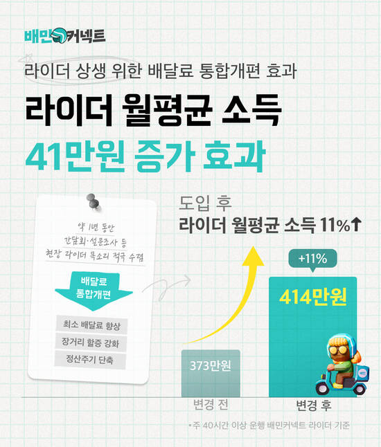 우아한청년들이 지난달 도입한 '배달료 통합개편' 이후 배민커넥트 라이더들의 평균소득이 11% 증가했다. /우아한형제들