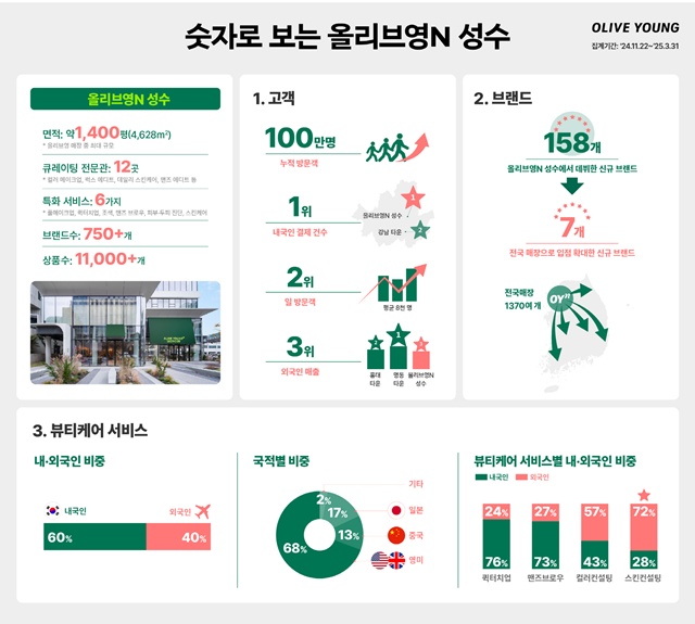 '올리브영N 성수'의 누적 방문객 수가 3월 말 기준 100만명을 돌파했다. /CJ올리브영