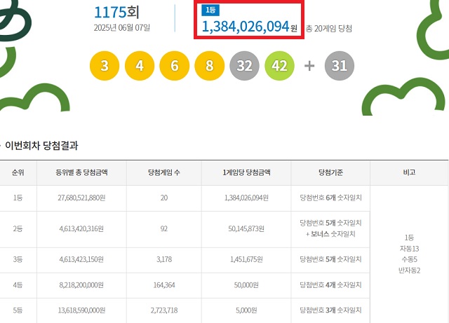 1175ȸ ζǺ ÷ȣ ȸ  1 ÷ 20̴. 1 ÷ 138402̴. 1 ÷   ڵ 13,  5, ڵ 2̴. /ູ ĸó