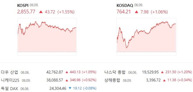 9 ڽ  ŷ  1.06%  764.21  ϸ鼭    4ŷ° ÷ȴ. /̹ ĸó