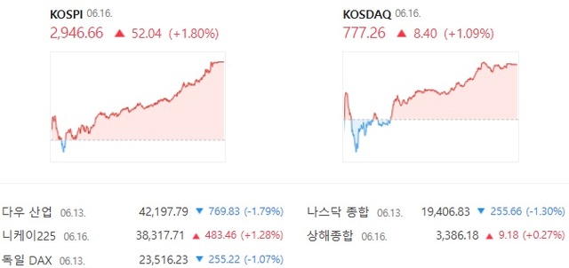 ڽ  ŷ  1.09%  777.26  ߴ. /̹ ĸó