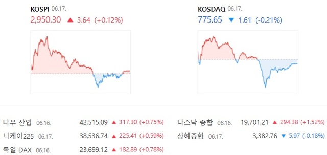 ڽ  ŷ  0.21% ϶ 775.65  ߴ. /̹ ĸó