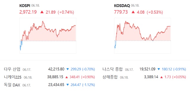 ڽ  ŷ  0.53%  779.73  ߴ. /̹  ĸ