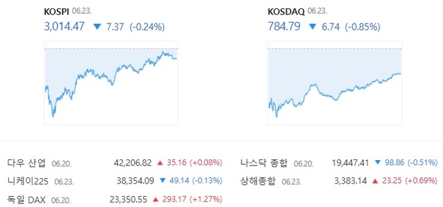 23 ڽ  ŷ  0.85% ϶ 784.79  ߴ. /̹ ĸó