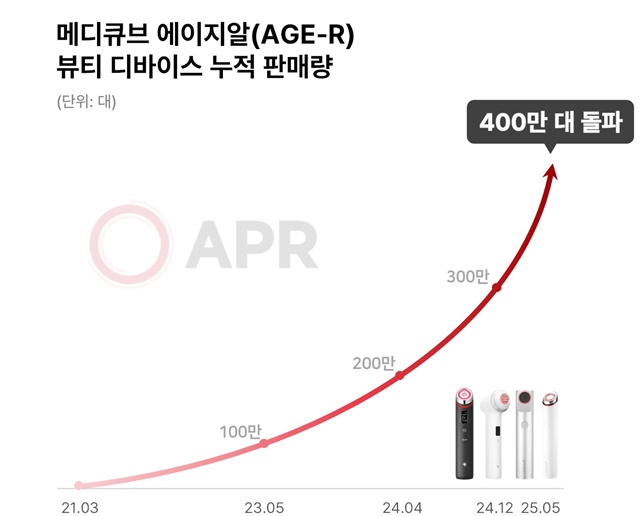  ۷ι  Ǹŷ 400븦 ޼ߴ. /Ǿ
