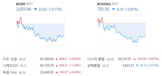 27 ڽ  ŷ  0.81% ϶ 781.56  ߴ. /̹ ĸó