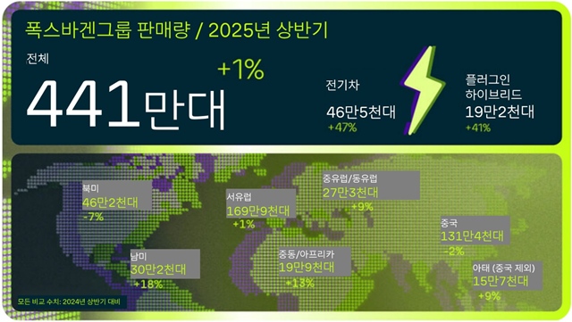 ٰձ׷  ݱ  迡  441븦 εϸ    1.3% ߴٰ 10 . /ٰձ׷ڸ