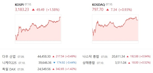 ڽ  0.93%  797.70 ŷ ġ鼭 4ŷ   ߴ. /̹ ĸó