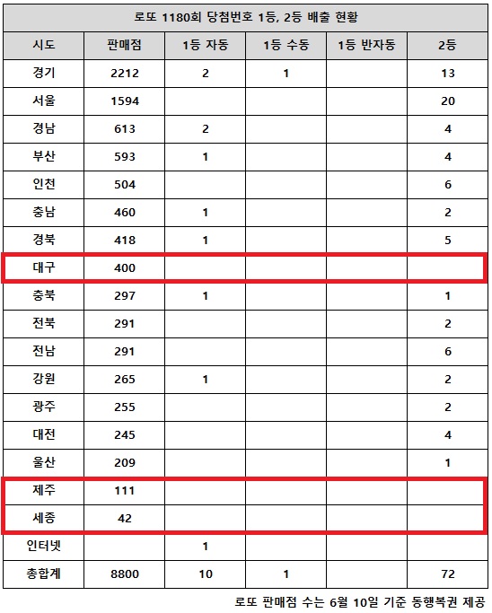 ູ 12 ÷ ζ 1180ȸ ÷ȣ ȸ  1 11, 2 72̴.  17 õ  뱸, ,   ζ (1,2) ÷ Ǹ     ʾҴ.