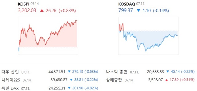 ڽ  ŷ  0.14% ϶ 799.37 ŷ ƴ. /̹ ĸó