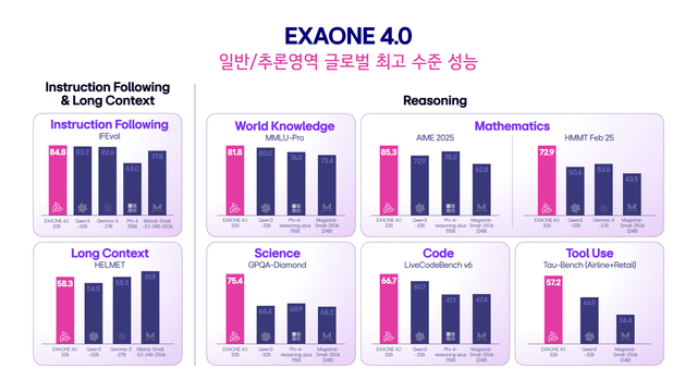  4.0 AI   ϴ ġũ 񱳿 ̱ ߱,  ǥ  Ʈ  ġ  ְ  ߴ. /LG