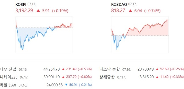 17 ڽ  ŷ  0.74%  818.27 ŷ ƴ. /̹ ĸó